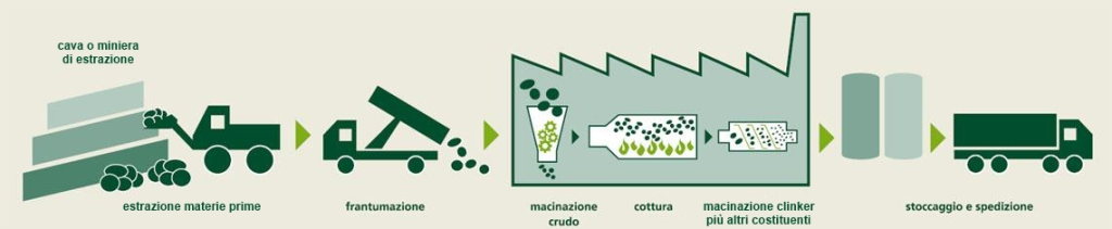 processo produttivo Colacem